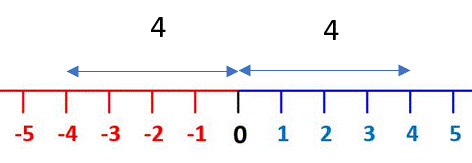 absolute value number line example image