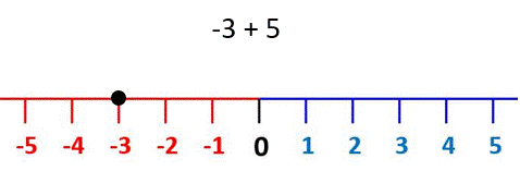 add subtract negative numbers on a number line example 1a