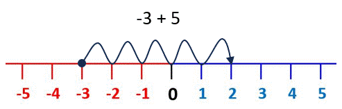 add subtract negative numbers on a number line example 1b