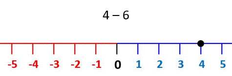add subtract negative numbers on a number line example 2a