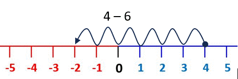 add subtract negative numbers on a number line example 2b