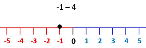 add subtract negative numbers on a number line example 3a