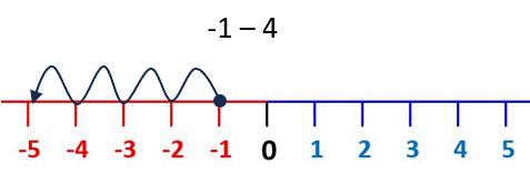 add subtract negative numbers on a number line example 3b
