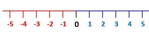 comparing negative number on a number line example 1 image