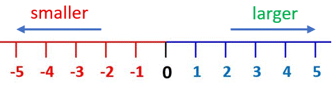 comparing negative number on a number line example 2 image