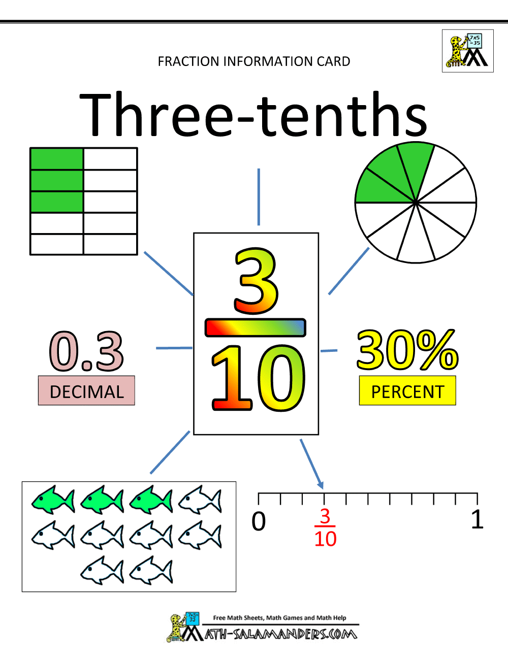 fractions decimals percents - fractions information cards (tenths)