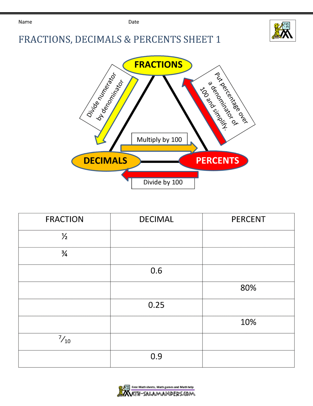 Fractions Decimals Percents Worksheets Inside Fraction Decimal Percent Conversion Worksheet