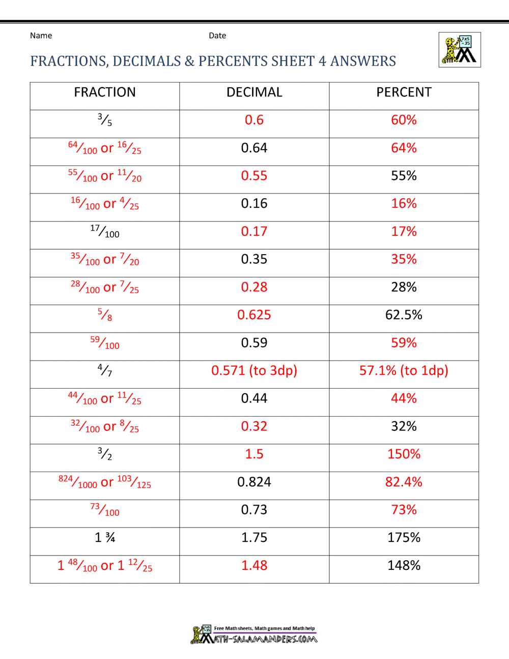 Fractions Decimals Percents Worksheets Pertaining To Fraction Decimal Percent Worksheet Pdf