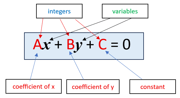 linear equation standard form image