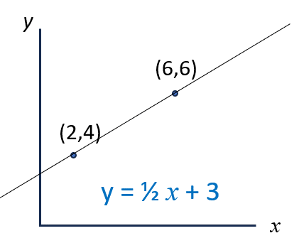 linear equation with two points calculator image 1