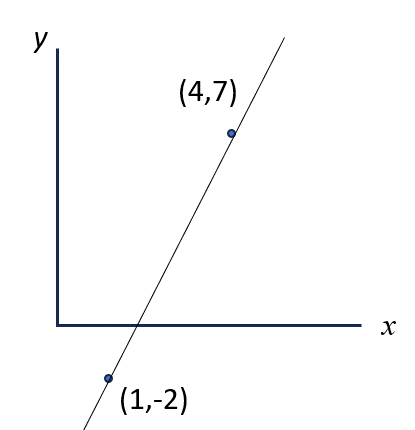 linear equation with two points example 1