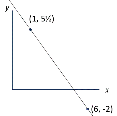 linear equation with two points example 2