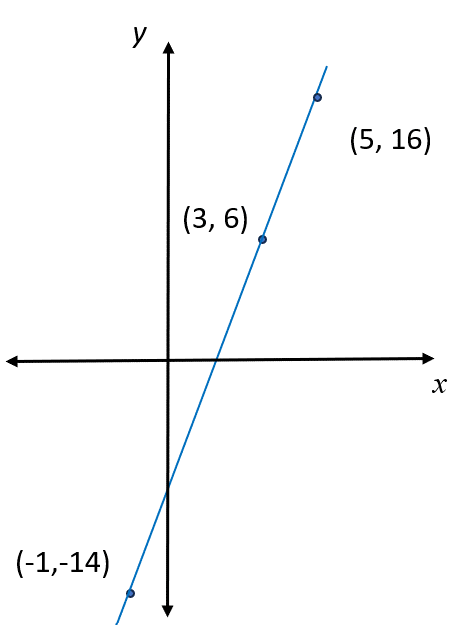 linear equation with two points example 3