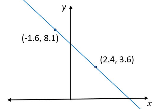 linear equation with two points example 4
