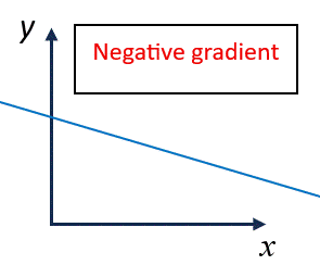 linear equations negative gradient image