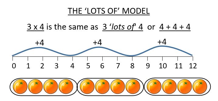 lots of multiplication model image