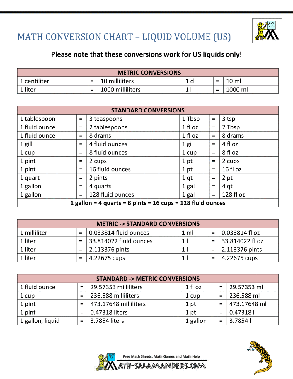 Metric to Standard Conversion Chart (US)