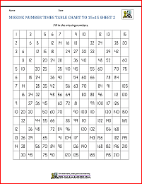 missing number times table chart to 15x15 2