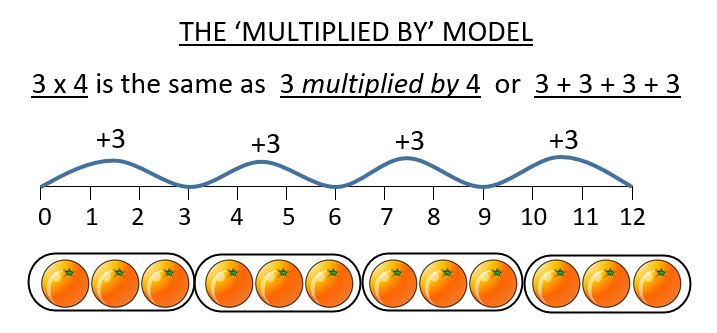 multiplied by multiplication model image