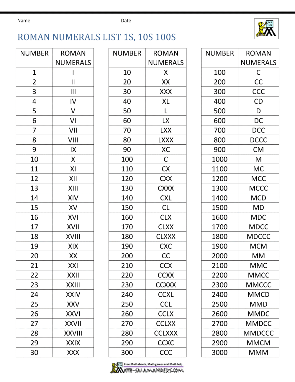 Roman Numbers Chart 1 3000 Trinity