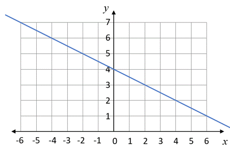 slope of a linear equation example 6 image