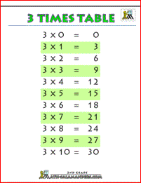 3 times table image