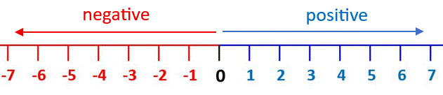 understanding negative numbers on a number line example image